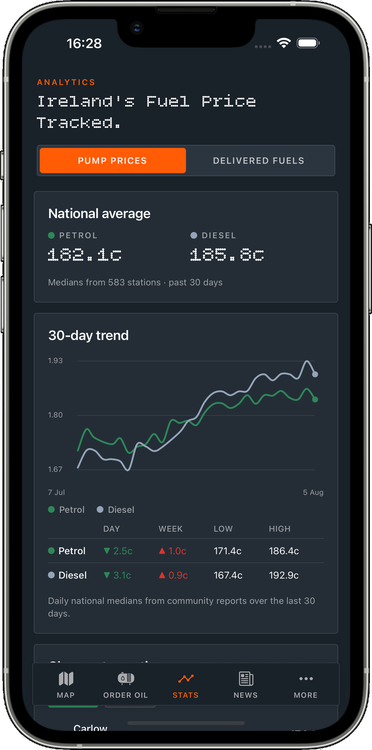 Analytics tab with national average prices and a thirty-day trend chart