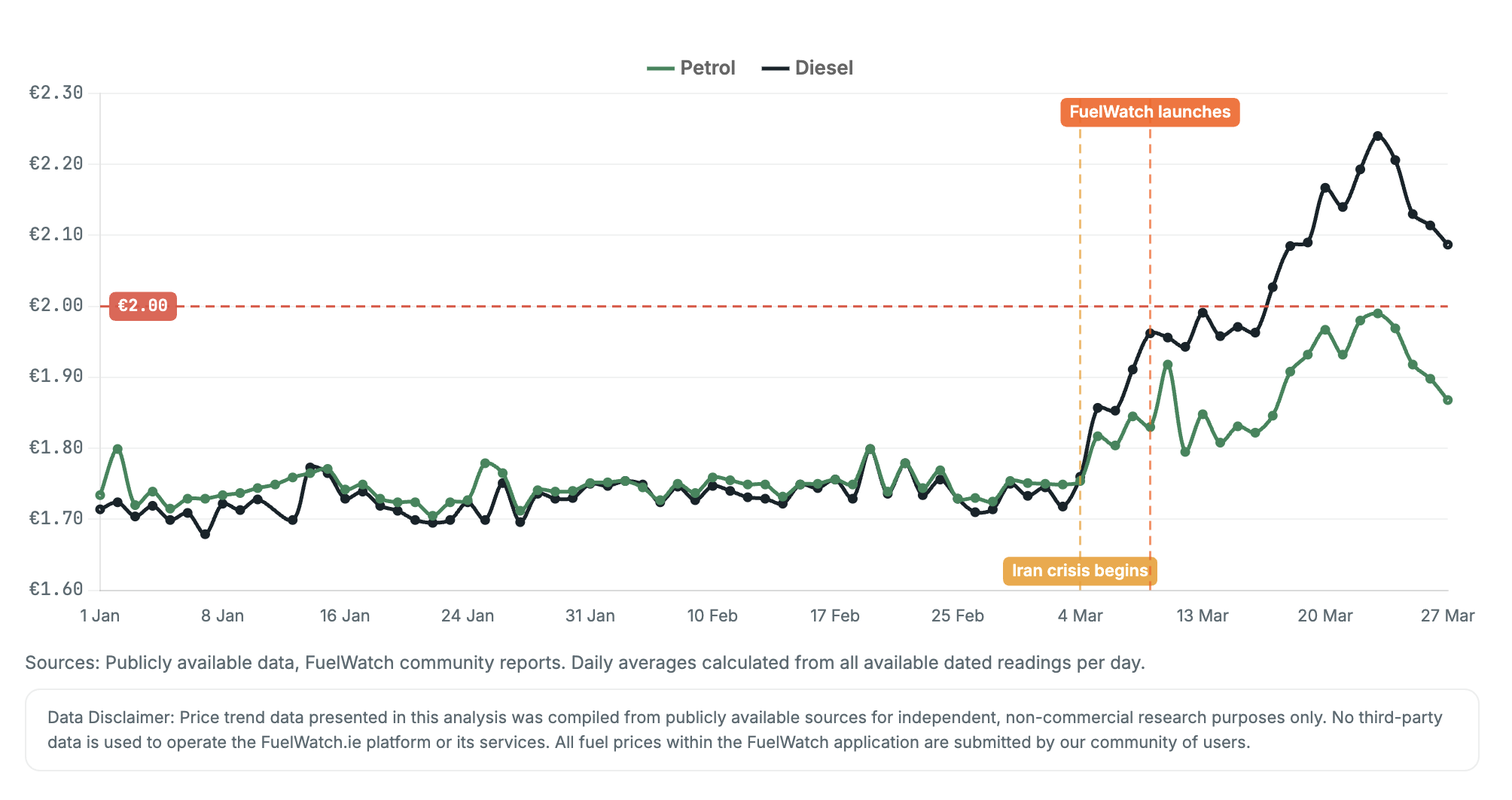 Chart showing Irish petrol and diesel price trends from January to March 2026, with a sharp increase in early March coinciding with the Iran crisis and the launch of FuelWatch